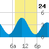 Risley Channel tide chart for Friday, October 24, 2025