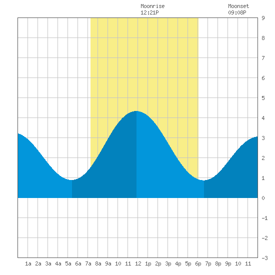 Risley Channel tide chart for Sunday, October 26, 2025