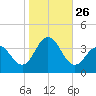 Risley Channel tide chart for Sunday, October 26, 2025