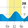 Risley Channel tide chart for Tuesday, October 28, 2025