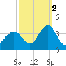 Risley Channel tide chart for Thursday, October 2, 2025