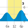 Risley Channel tide chart for Friday, October 3, 2025