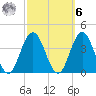 Risley Channel tide chart for Monday, October 6, 2025