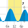 Risley Channel tide chart for Tuesday, October 7, 2025