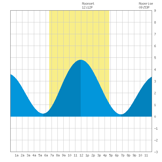 Risley Channel tide chart for Monday, November 10, 2025