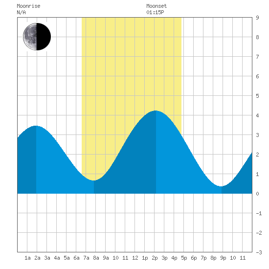 Risley Channel tide chart for Wednesday, November 12, 2025