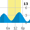 Risley Channel tide chart for Thursday, November 13, 2025