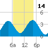 Risley Channel tide chart for Friday, November 14, 2025