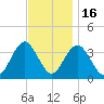 Risley Channel tide chart for Sunday, November 16, 2025