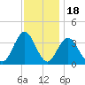 Risley Channel tide chart for Tuesday, November 18, 2025