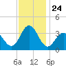 Risley Channel tide chart for Monday, November 24, 2025