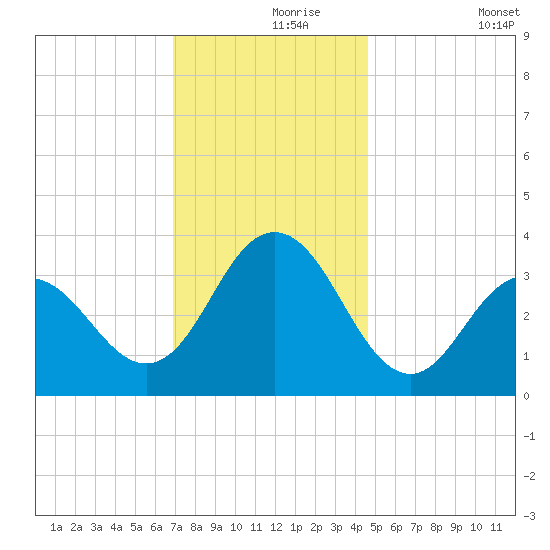 Risley Channel tide chart for Wednesday, November 26, 2025
