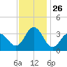Risley Channel tide chart for Wednesday, November 26, 2025