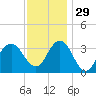 Risley Channel tide chart for Saturday, November 29, 2025