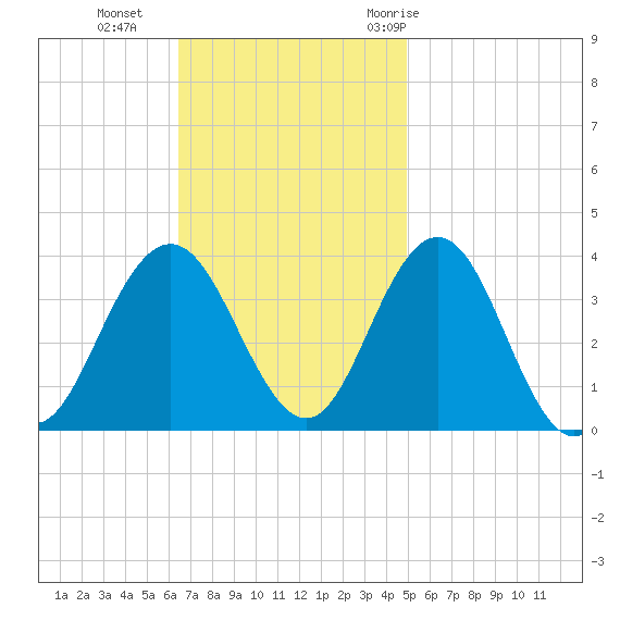 Risley Channel tide chart for Sunday, November 2, 2025
