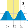 Risley Channel tide chart for Sunday, November 2, 2025