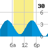 Risley Channel tide chart for Sunday, November 30, 2025