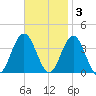 Risley Channel tide chart for Monday, November 3, 2025