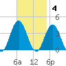 Risley Channel tide chart for Tuesday, November 4, 2025