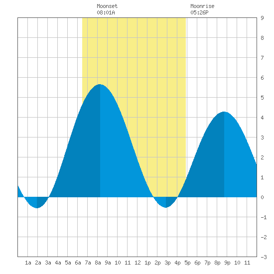 Risley Channel tide chart for Thursday, November 6, 2025