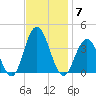 Risley Channel tide chart for Friday, November 7, 2025