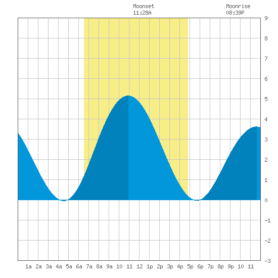 Risley Channel tide chart for Sunday, November 9, 2025