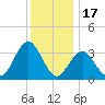 Risley Channel tide chart for Wednesday, December 17, 2025