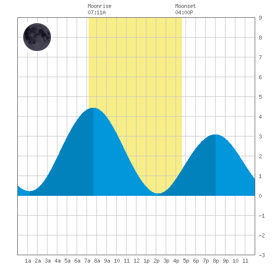 Risley Channel tide chart for Friday, December 19, 2025