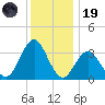Risley Channel tide chart for Friday, December 19, 2025