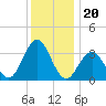 Risley Channel tide chart for Saturday, December 20, 2025