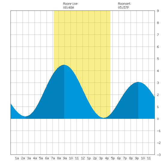 Risley Channel tide chart for Sunday, December 21, 2025