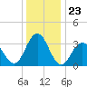 Risley Channel tide chart for Tuesday, December 23, 2025