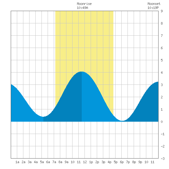 Risley Channel tide chart for Thursday, December 25, 2025