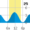 Risley Channel tide chart for Thursday, December 25, 2025