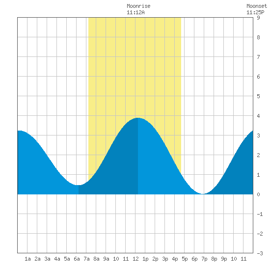 Risley Channel tide chart for Friday, December 26, 2025