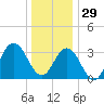 Risley Channel tide chart for Monday, December 29, 2025