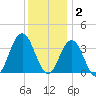 Risley Channel tide chart for Tuesday, December 2, 2025