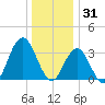 Risley Channel tide chart for Wednesday, December 31, 2025