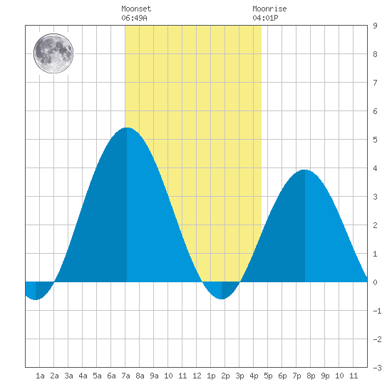 Risley Channel tide chart for Thursday, December 4, 2025