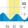 Risley Channel tide chart for Sunday, January 11, 2026