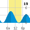 Risley Channel tide chart for Monday, January 19, 2026