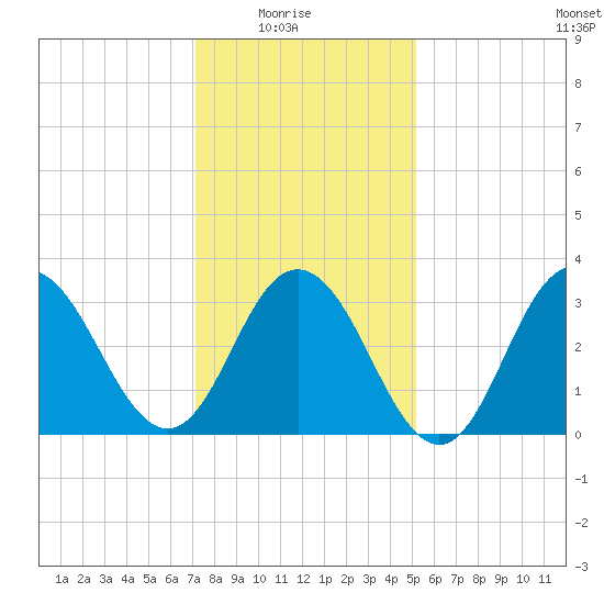Risley Channel tide chart for Saturday, January 24, 2026