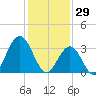 Risley Channel tide chart for Thursday, January 29, 2026