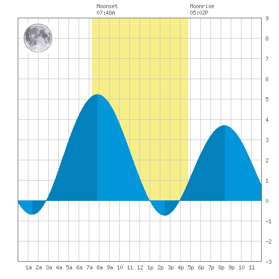 Risley Channel tide chart for Saturday, January 3, 2026