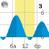 Risley Channel tide chart for Saturday, January 3, 2026