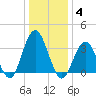 Risley Channel tide chart for Sunday, January 4, 2026