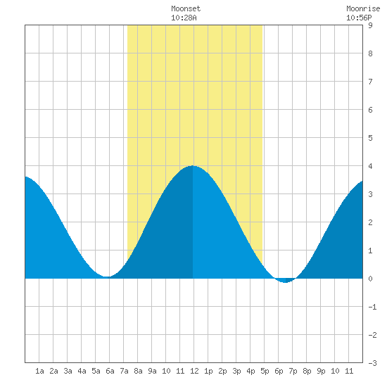 Risley Channel tide chart for Thursday, January 8, 2026