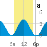 Risley Channel tide chart for Thursday, January 8, 2026