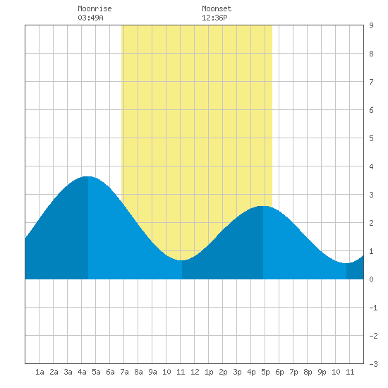 Risley Channel tide chart for Thursday, February 12, 2026