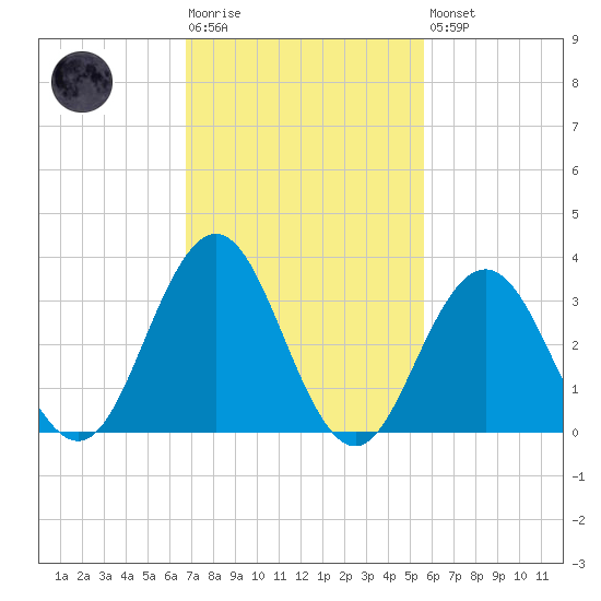 Risley Channel tide chart for Tuesday, February 17, 2026